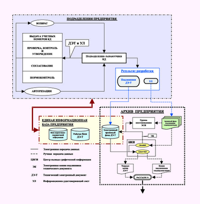 Рис. 1. Принципиальная схема функционирования СЭД-Т в ЗАО «ЦНИИ СМ»