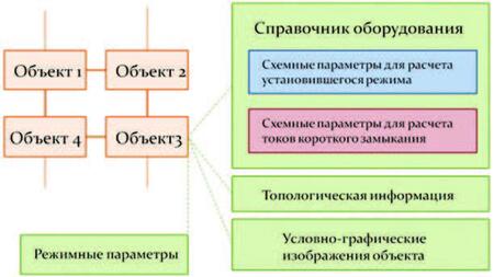 Рис. 1. Структура взаимосвязей объектов информационной модели