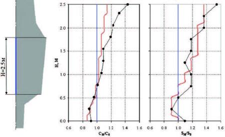 Рис. 9. Результаты моделирования в программном комплексе Крупный слиток ликвации углерода и серы в осевой зоне тела слитка 142 т (красная линия) в сравнении с данными эксперимента (точки)