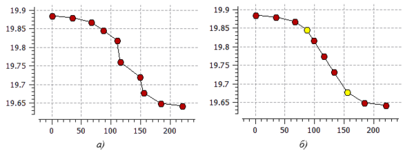 СКМ ЛП «ПолигонСофт» 2022. Пример создания линейного участка кривой: а) исходная кривая; б) кривая с линейным участком
