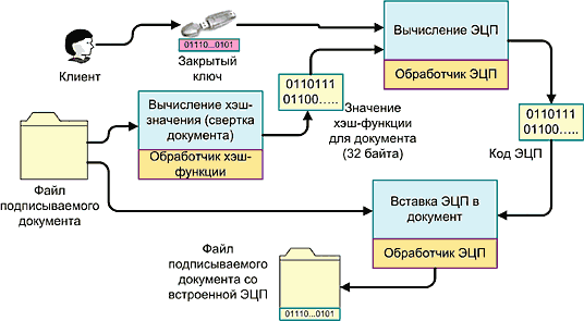 Рис. 2. Процедура ввода ЭЦП в файл документа