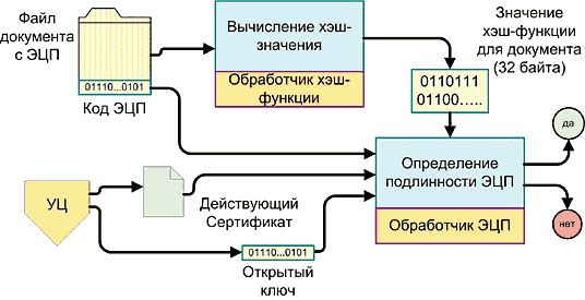 Рис. 3. Процесс проверки ЭЦП на достоверность