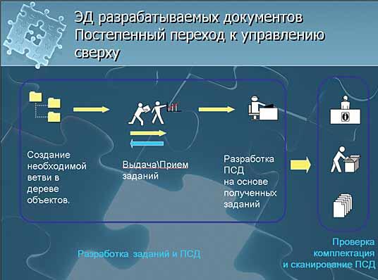 Рис. 5. Постепенный переход к управлению сверху