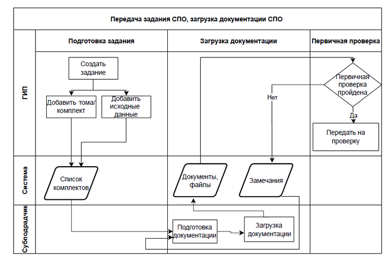 Рис. 3. Субподрядные процессы на шагах передачи задания, загрузки документации и определения степени готовности для проведения технической проверки