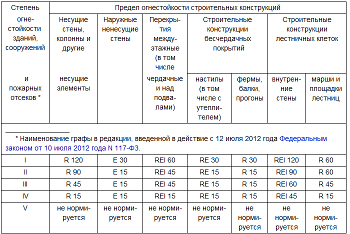 Рис. 7. Таблица 21 Технического регламента 123-ФЗ