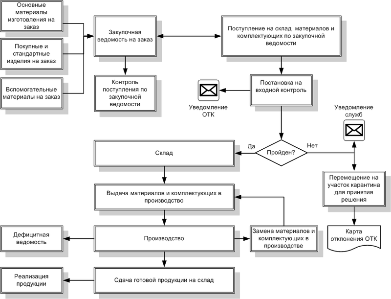 Контроль материалы. Схема выдачи ТМЦ со склада. Схема работы склада ТМЦ. Схема входного контроля сырья и материалов. Схема входного контроля сырья.