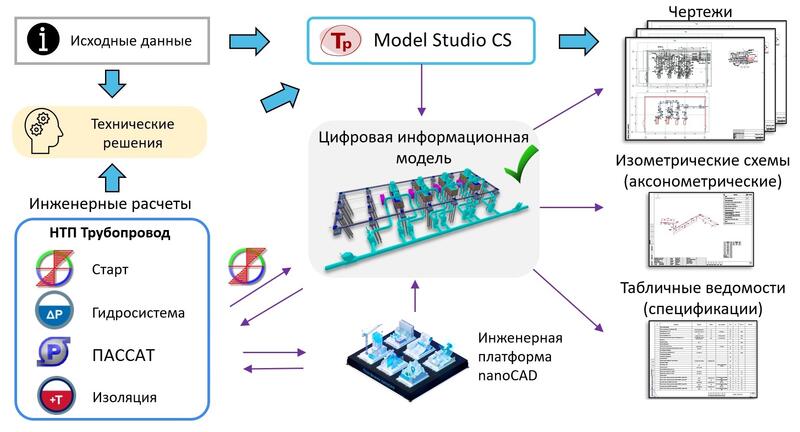 Рис. 2. Концепция совместной работы в Платформе nanoCAD, Model Studio CS и программах от НТП Трубопровод