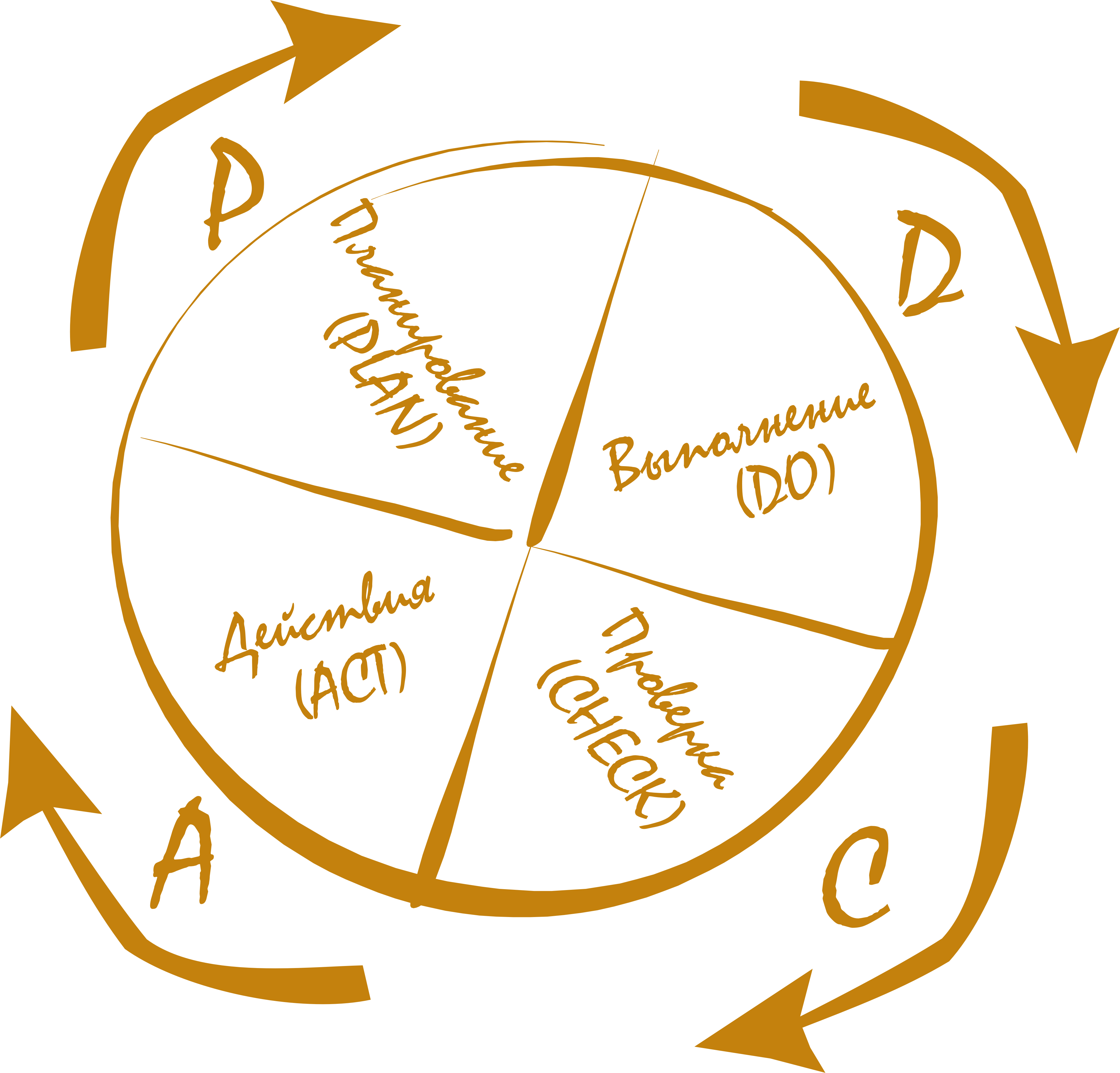 Качество классики. Цикл Деминга-Шухарта. Цикл Шухарта-Деминга PDCA. Цикл -Деминга-Шухарта (цикл PDCA. Управленческий цикл Шухарта —Деминга (PDCA).