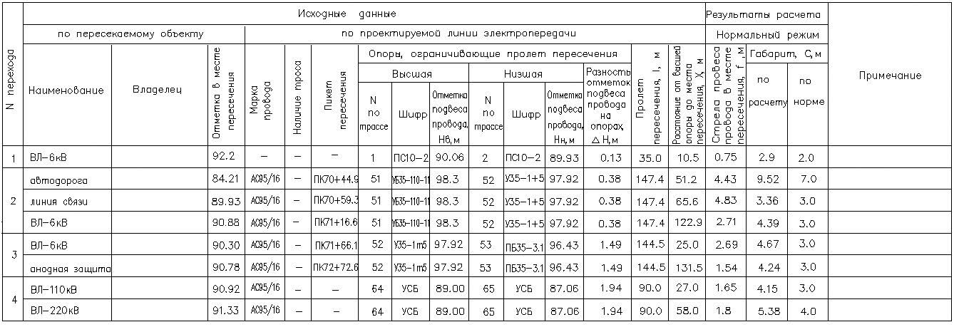 Таблица пересечений. Ведомость пересекаемых инженерных сооружений. Ведомость пересечений вл 110 кв. Ведомость пересечений кабельной линии. Ведомость пересечений вл 10 кв.